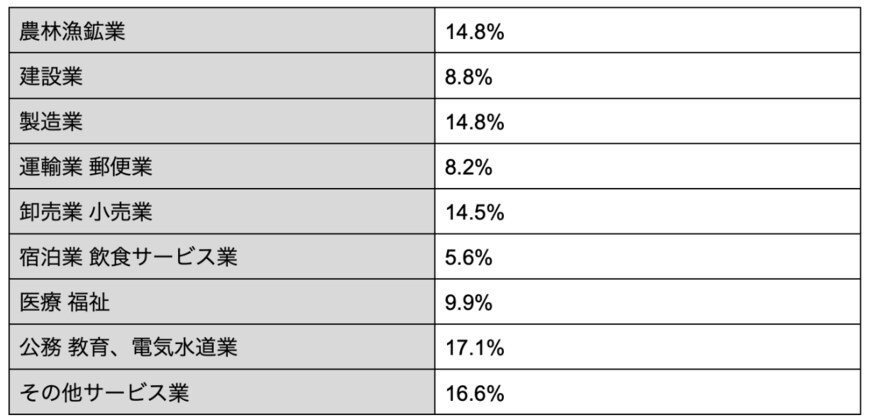 出所：金融広報中央委員会 金融行動に関する世論調査（令和3年）より筆者作成