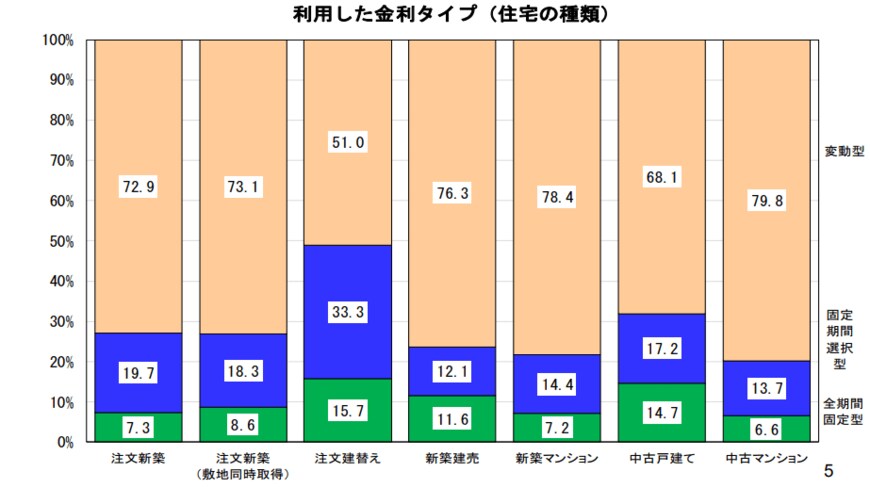 出所：住宅金融支援機構「住宅ローン利用者の実態調査」（2022年6月28日）
