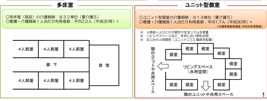 出典：厚生労働省「介護老人福祉施設（特別養護老人ホーム）」