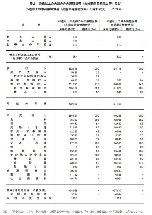 出所：総務省統計局「家計調査報告〔家計収支編〕2024年（令和6年）平均結果の概要」