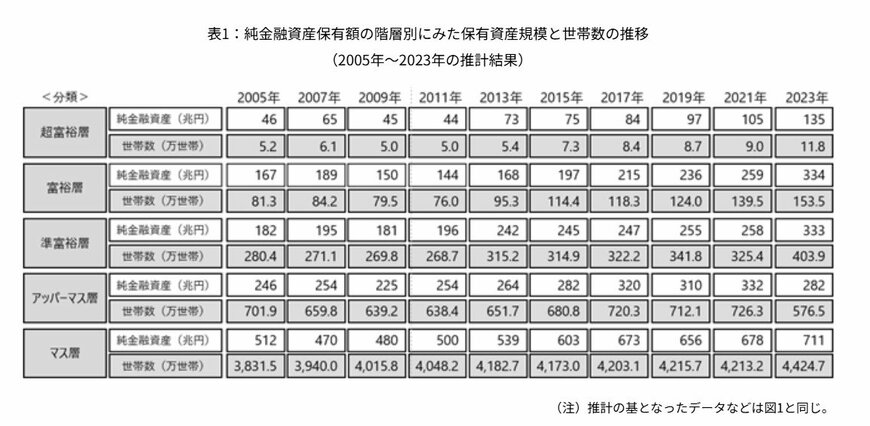 出所：株式会社野村総合研究所「野村総合研究所、日本の富裕層・超富裕層は合計約165万世帯、その純金融資産の総額は約469兆円と推計 | ニュースリリース | 野村総合研究所(NRI)」（2025年2月13日）