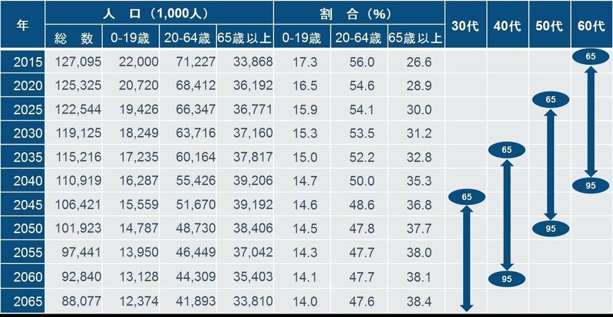 出所：国立社会保障・人口問題研究所データをもとにフィデリティ退職・投資教育研究所作成