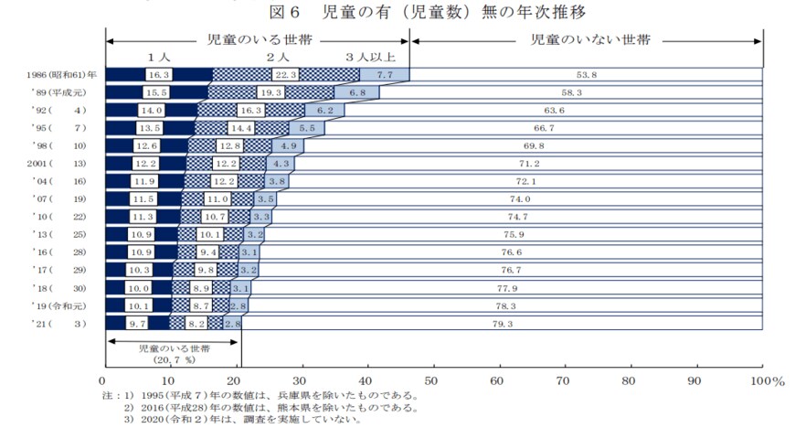 出所：厚生労働省「2021年　国民生活基礎調査の概況」