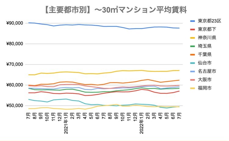 出所：アットホーム「全国主要都市の「賃貸マンション・アパート」募集家賃動向（2020年7月）」をもとに筆者作成