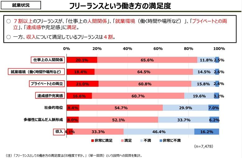出所：内閣官房日本経済再生総合事務局「フリーランス実態調査結果」（令和2年5月）