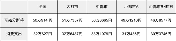 出所：総務省「家計調査年報（家計収支編）2022年二人以上の世帯」より筆者作成