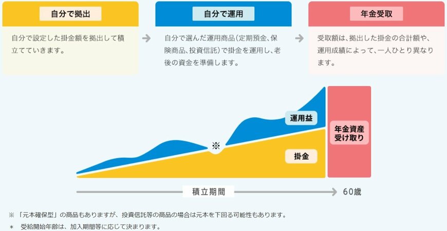 iDeCoとは