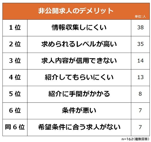 出所：株式会社ビズヒッツ「非公開求人のメリット・デメリットに関する意識調査」