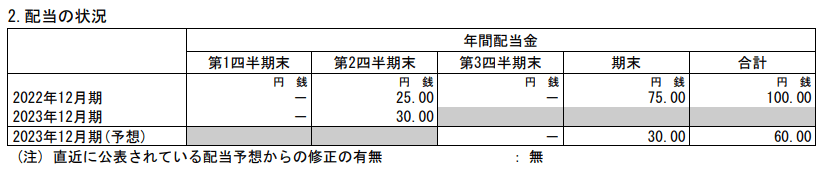 出所：株式会社資生堂 「2023年12月期 第2四半期決算短信〔IFRS〕（連結）」