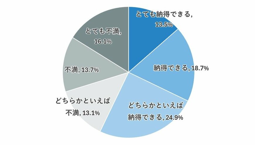 出所：Laibo「「2023年 冬ボーナス実態調査」を実施しました」をもとに筆者作成