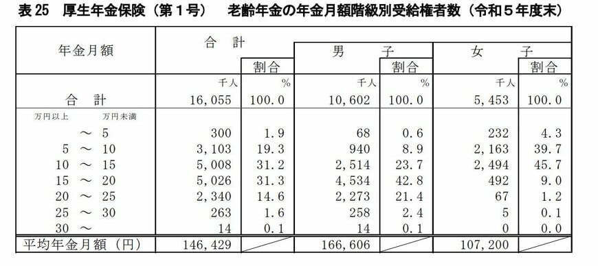 出所：厚生労働省「令和5年度 厚生年金保険・国民年金事業統計」