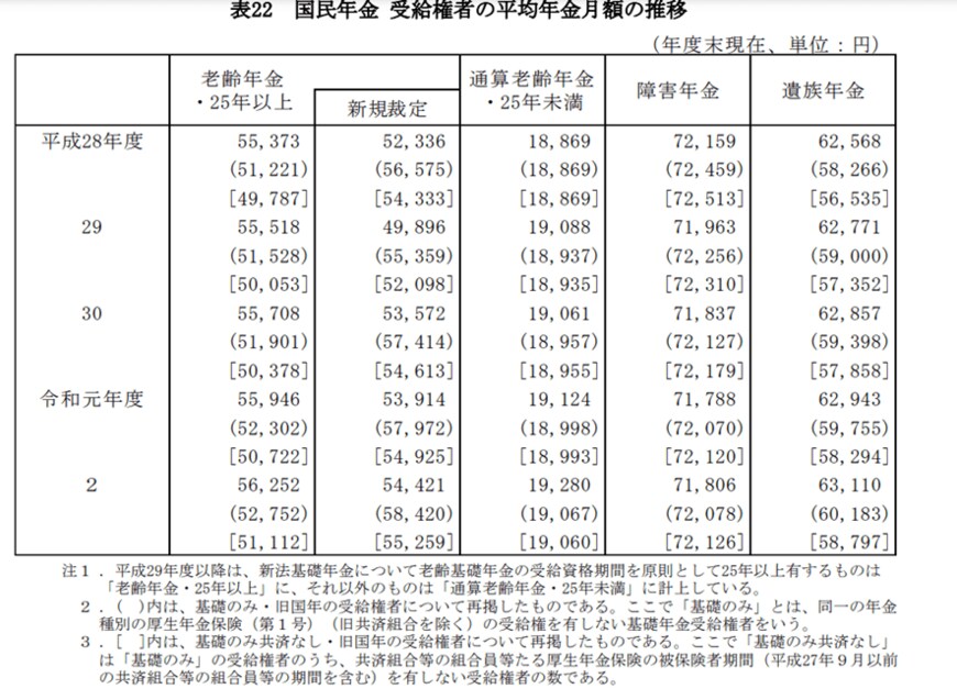 出所：厚生労働省年金局「令和2年度（2020年）厚生年金・国民年金事業の概況」