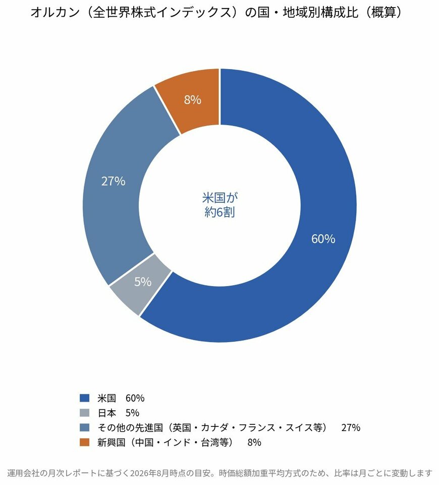 オルカン（全世界株式インデックス）の国・地域別構成比（概算）