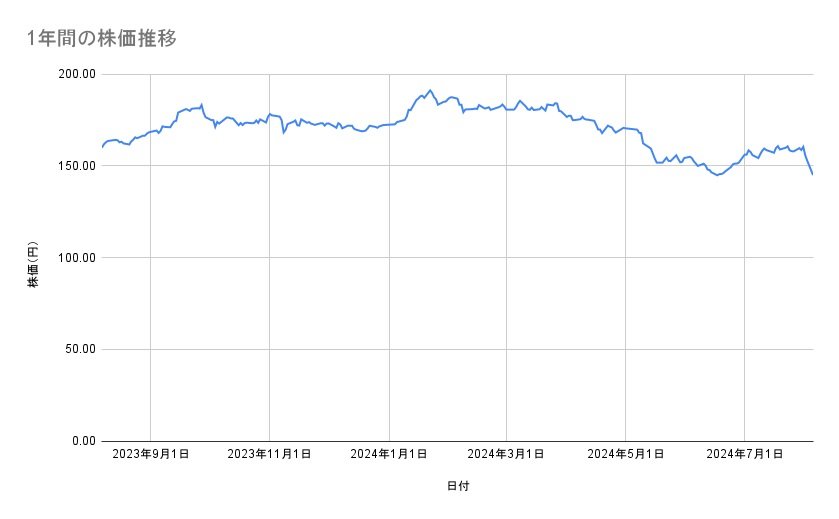 NTTの株価推移（1年間）