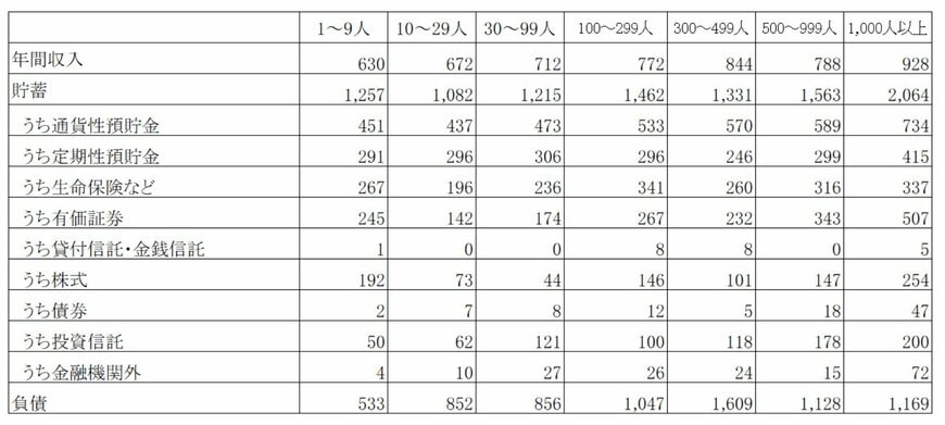 会社の規模別平均年収