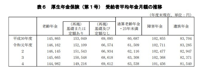 厚生年金の平均受給額