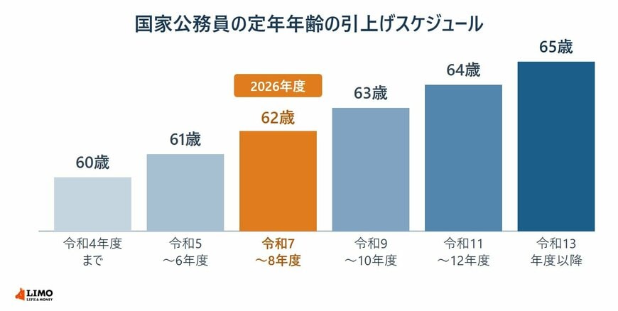 国家公務員の定年年齢の引上げスケジュールを年度ごとに示した図