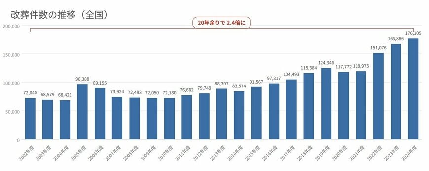 改葬件数の推移（全国）