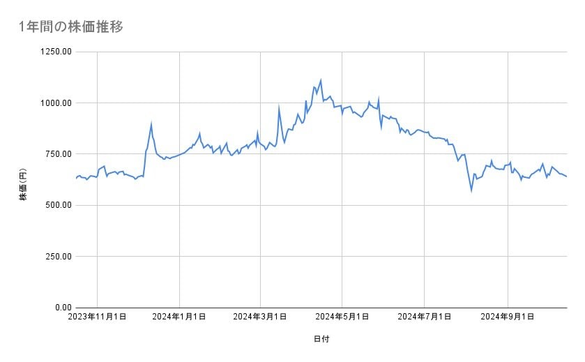 東京電力ホールディングスの株価推移（1年間）
