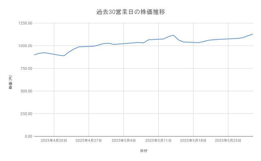 第一生命ホールディングスの株価推移(過去30営業日)