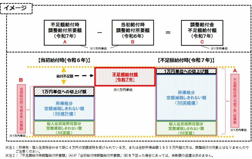 「調整給付金(不足額給付)」とは?