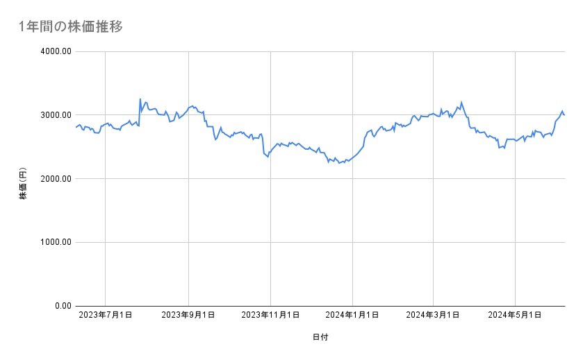 カプコンの株価推移（1年間）