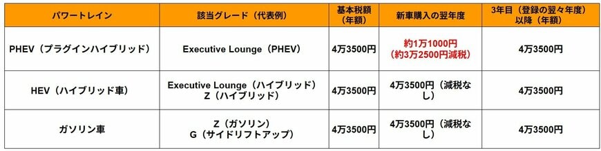 アルファード自動車税