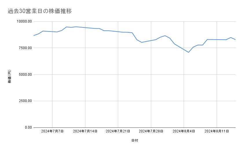 リクルートホールディングスの株価推移（過去30営業日）
