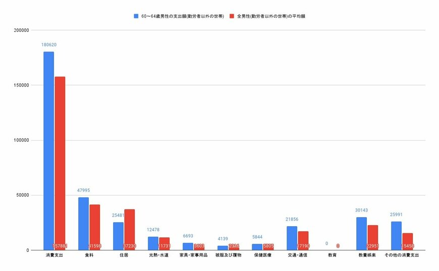 【画像1/3枚目】60~64歳単身男性(勤労者以外の世帯)とその他の年齢を含む単身男性(勤労者以外の世帯)の消費支出比較グラフ(円)