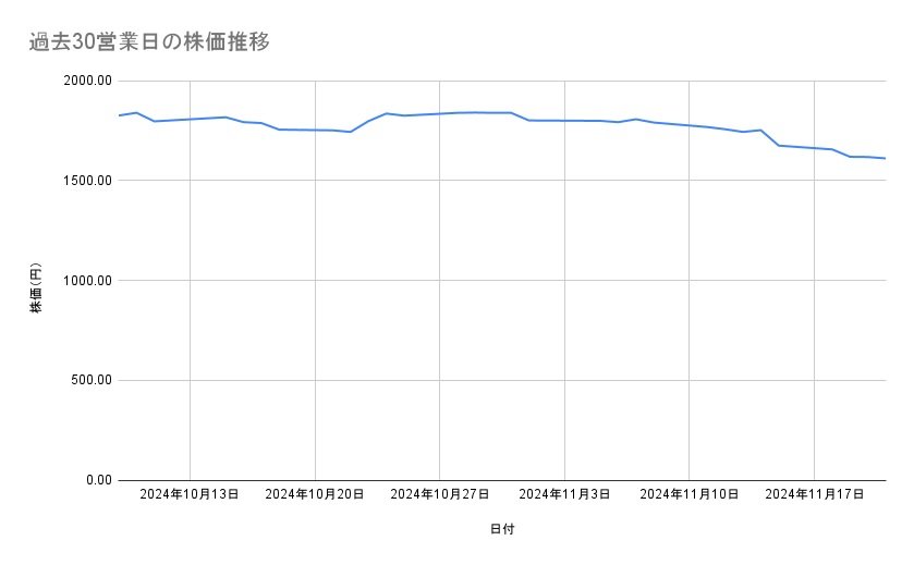 アサヒグループホールディングスの株価推移(過去30営業日)