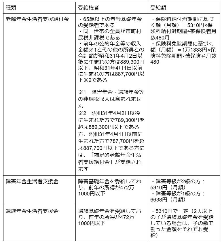 【画像】年金生活者支援給付金の要件・金額を確認