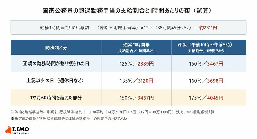 国家公務員の超過勤務手当について、正規の勤務日・週休日など・月60時間超の区分ごとに、通常の時間帯と深夜の支給割合と1時間あたりの試算額を並べた表