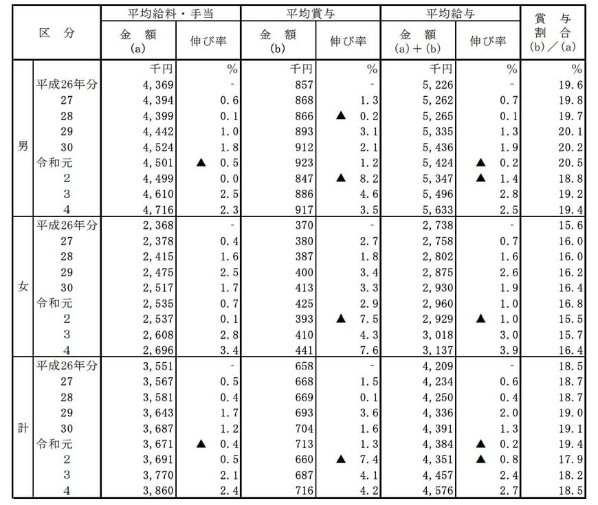 日本の平均年収