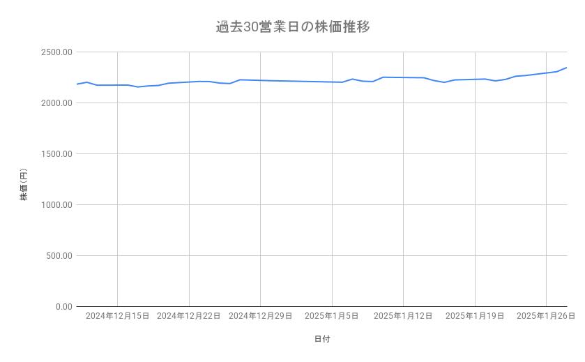 塩野義製薬の株価推移(過去30営業日)