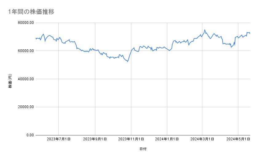 キーエンスの株価推移（1年間）