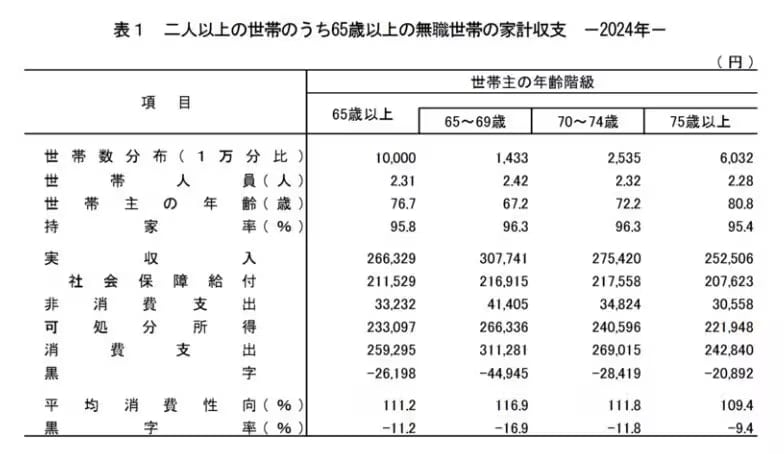 無職世帯の家計収支