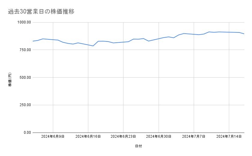 楽天グループの株価推移(過去30営業日)