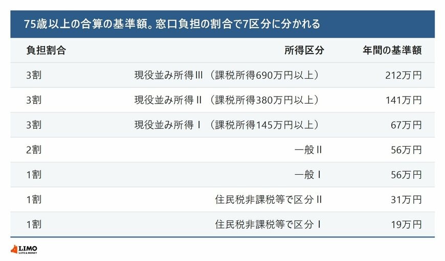後期高齢者医療制度の高額介護合算療養費について、負担割合と所得区分ごとの1年間の自己負担限度額を並べた表