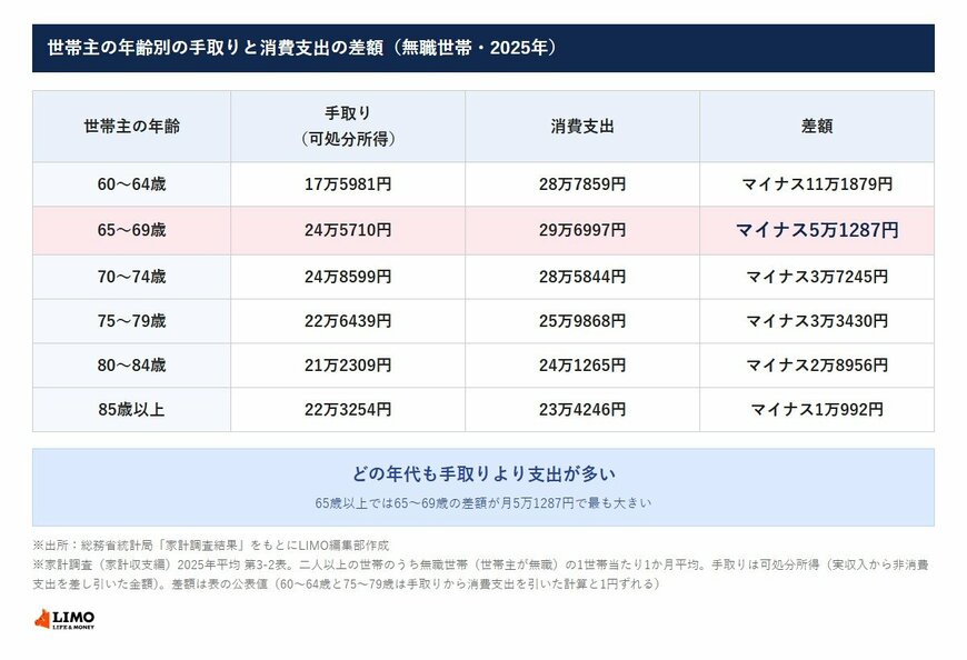 世帯主の年齢別の手取りと消費支出の差額（無職世帯・2025年・1か月平均）
