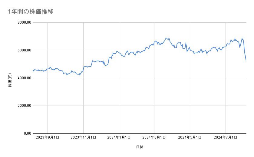 信越化学工業の株価推移(1年間)