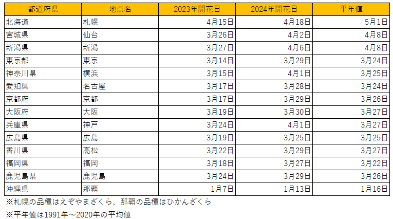 日本各地の桜の開花日
