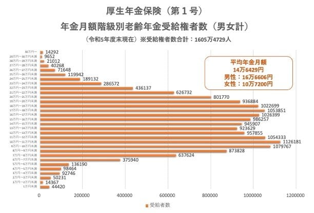 厚生年金の平均受給月額