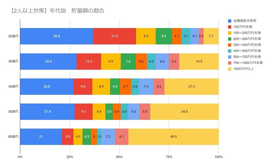年代別【貯蓄額】20歳代~60歳代(二人以上世帯)