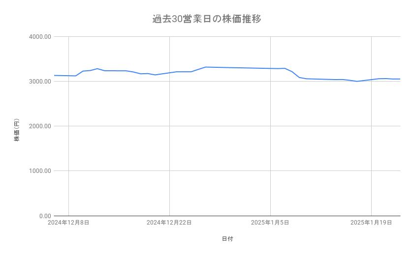 <strong>三井物産の株価推移(過去30営業日)</strong><br type="_moz">