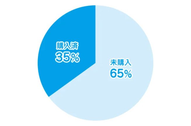 ゴールデンウィーク明けまでにランドセルを購入した人