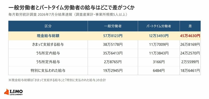 毎月勤労統計調査2026年7月分結果速報による一般労働者とパートタイム労働者の現金給与額の内訳比較