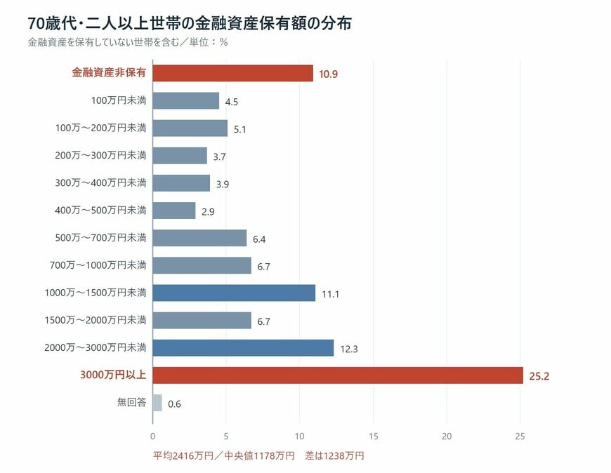 70歳代・二人以上世帯の金融資産保有額の分布を示した横棒グラフ