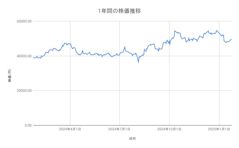 ファーストリテイリングの株価推移（1年間）