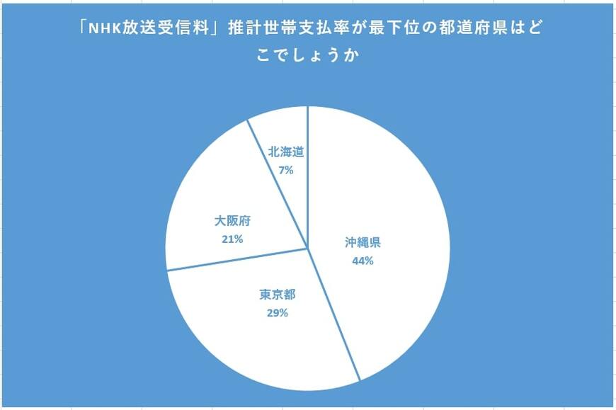 「NHK放送受信料」推計世帯支払率のアンケート結果