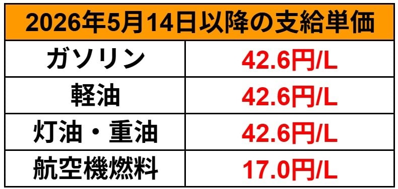 ガソリン補助金